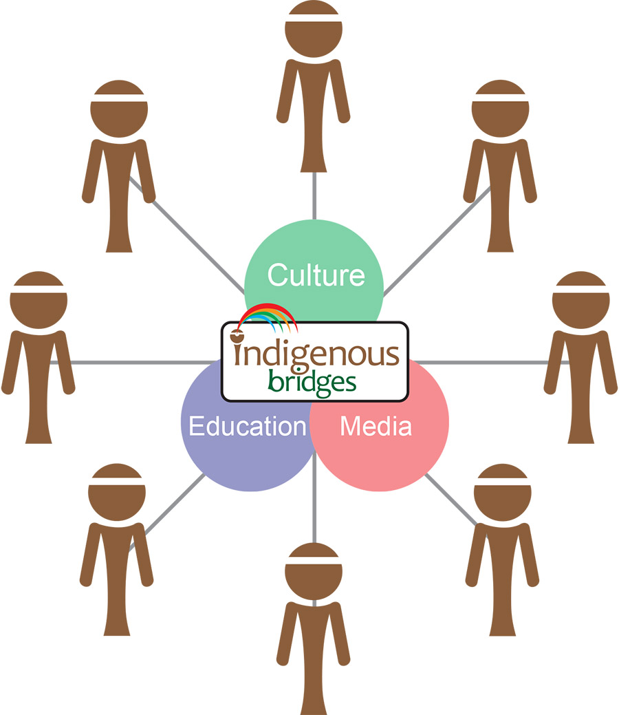 Indigenous Bridges diagram